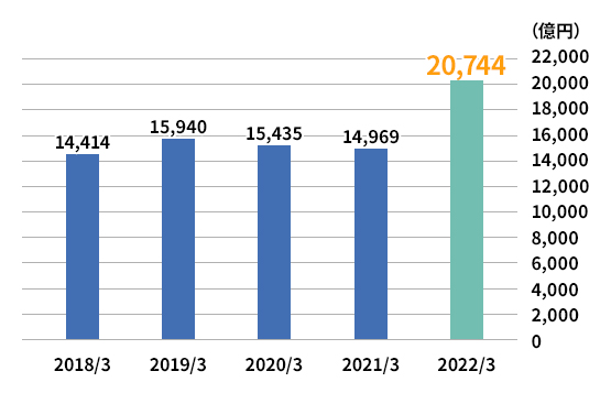 数字 で見る信越化学 信越化学 早わかり講座 Ir情報 信越化学工業株式会社