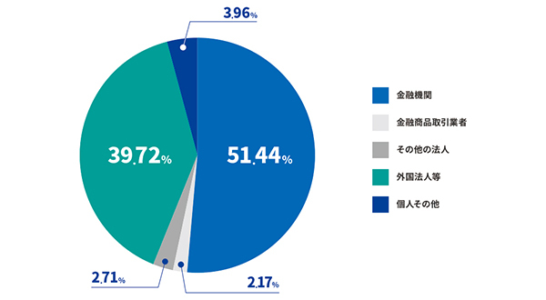 株式情報 Ir情報 信越化学工業株式会社