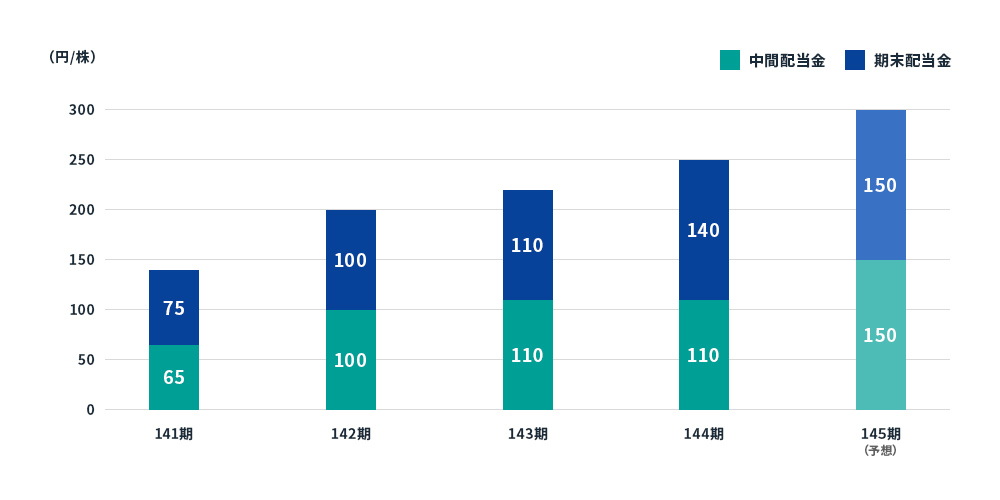 株式情報 Ir情報 信越化学工業株式会社