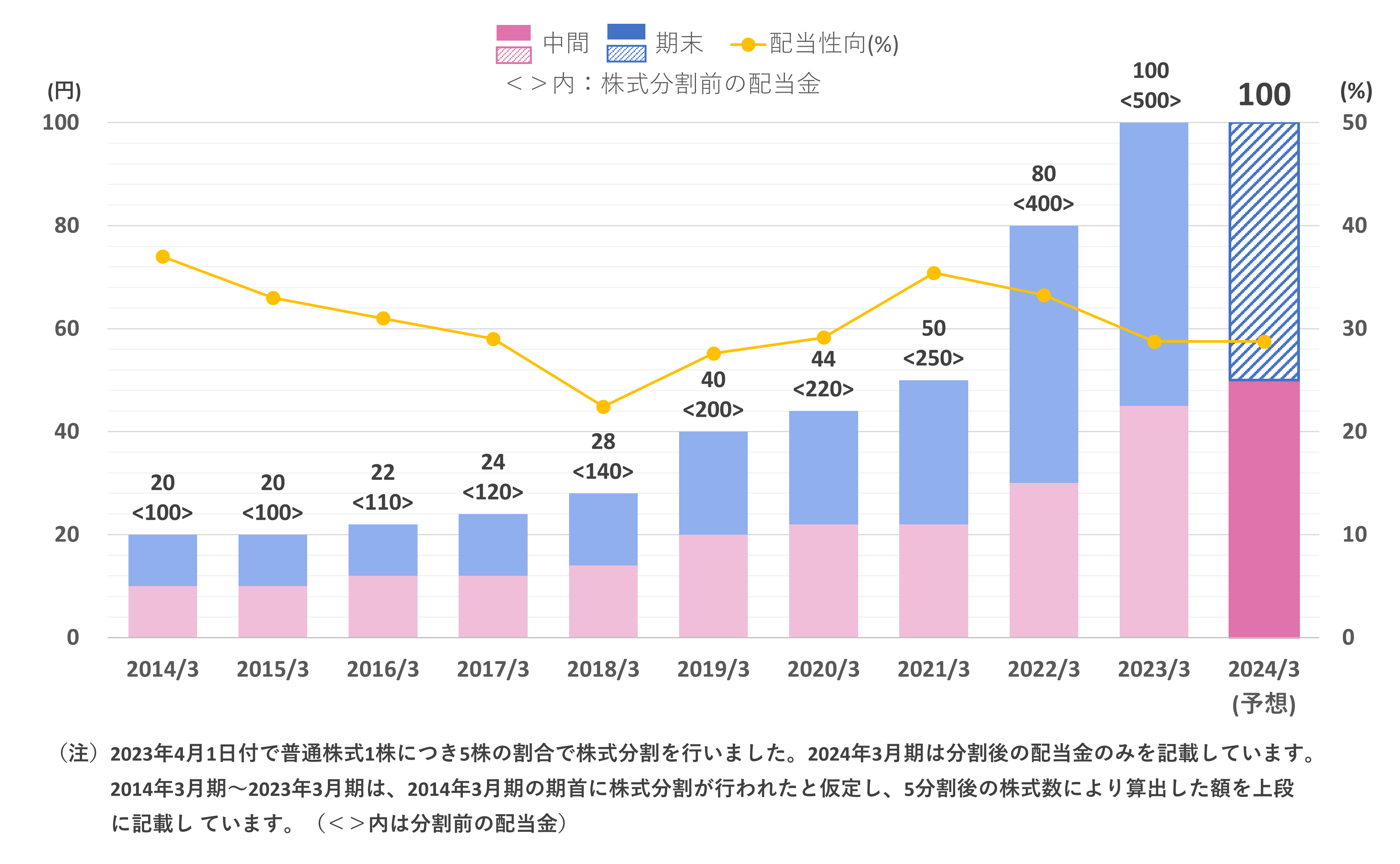 1株当たりの配当金、配当性向