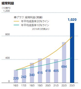 経常利益グラフ