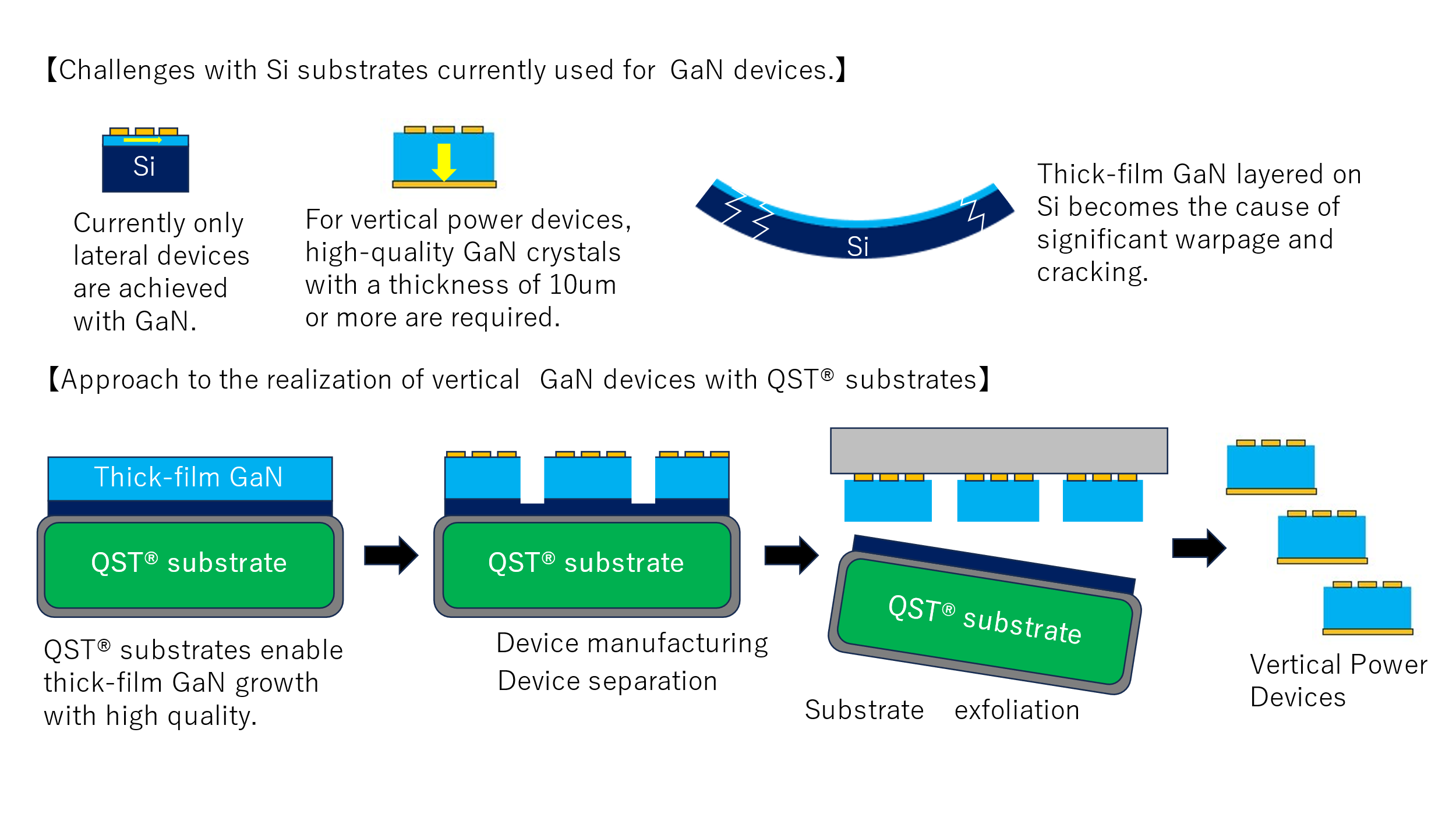 Figure: Challenges in realizing vertical GaN devices and the approach using QST substrates.