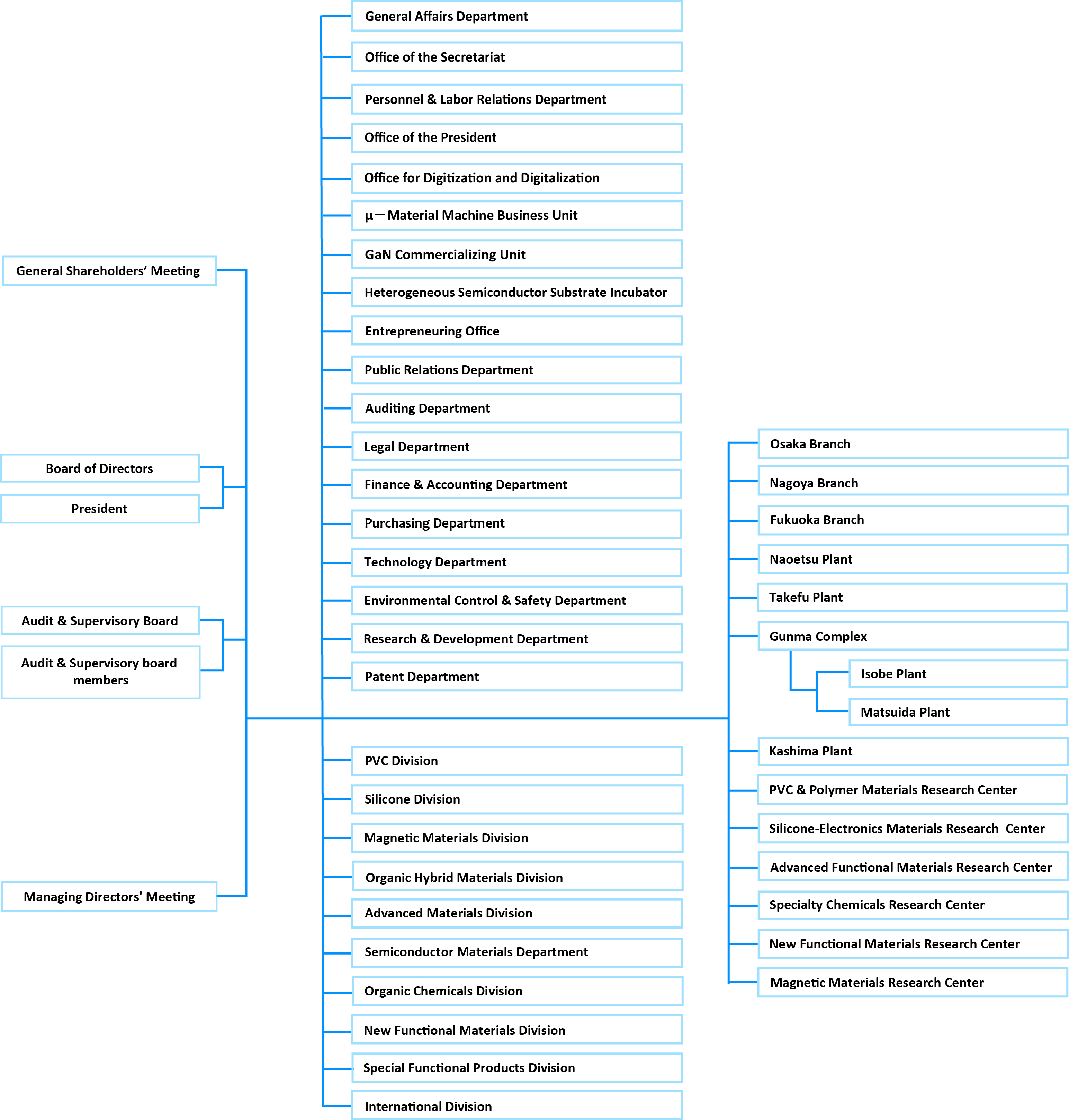 Organizational Chart
