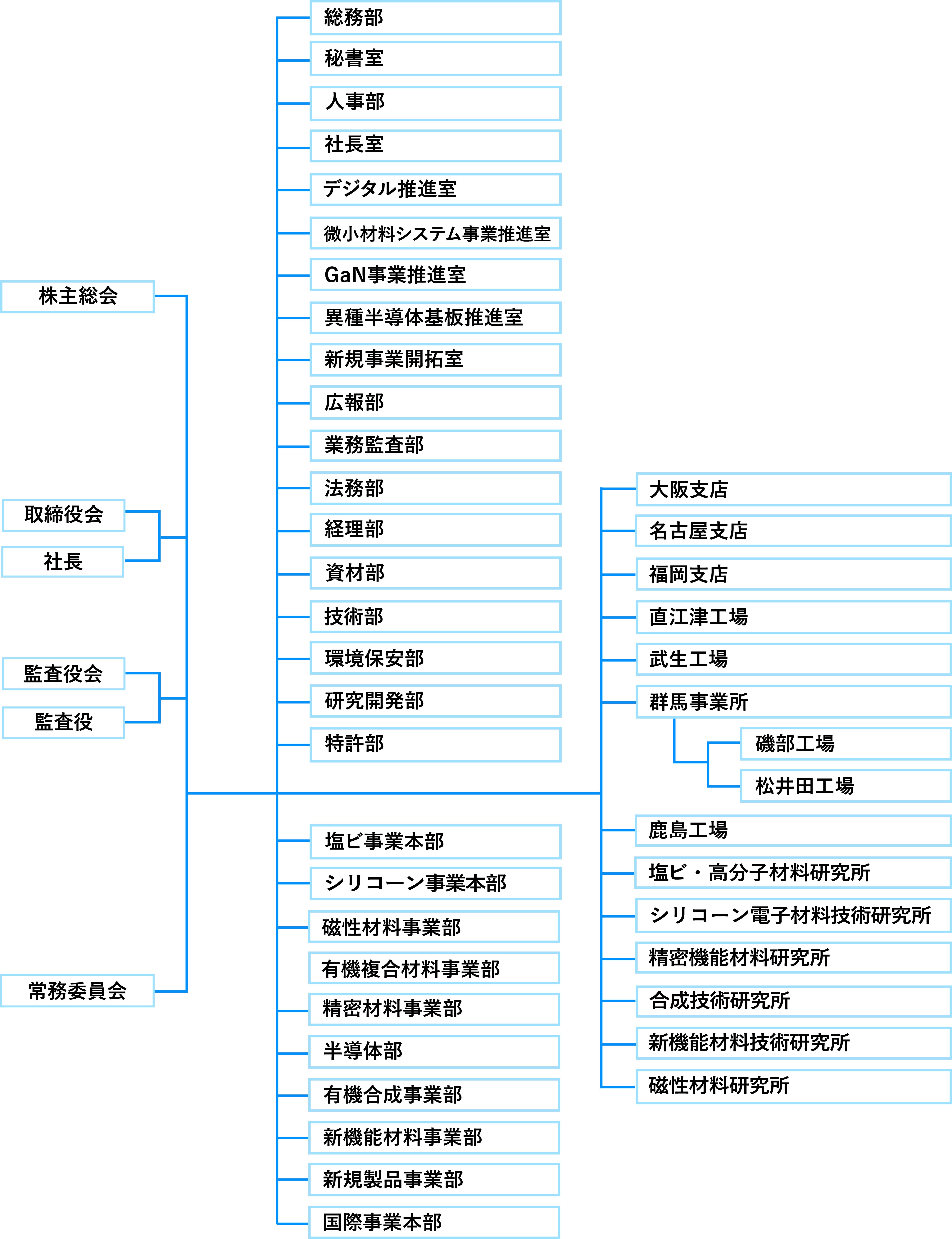 組織図