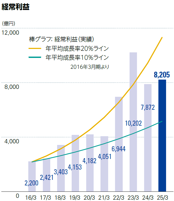 経常利益グラフ