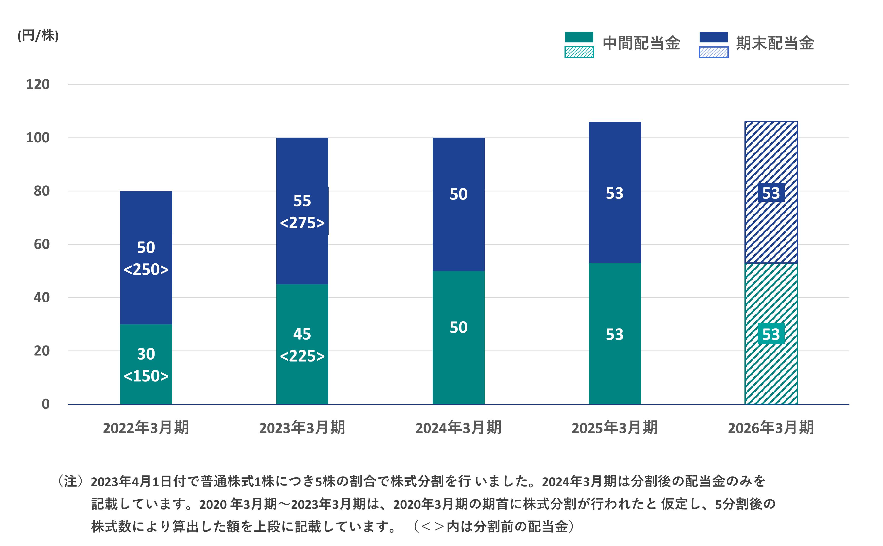 自己株式の取得状況