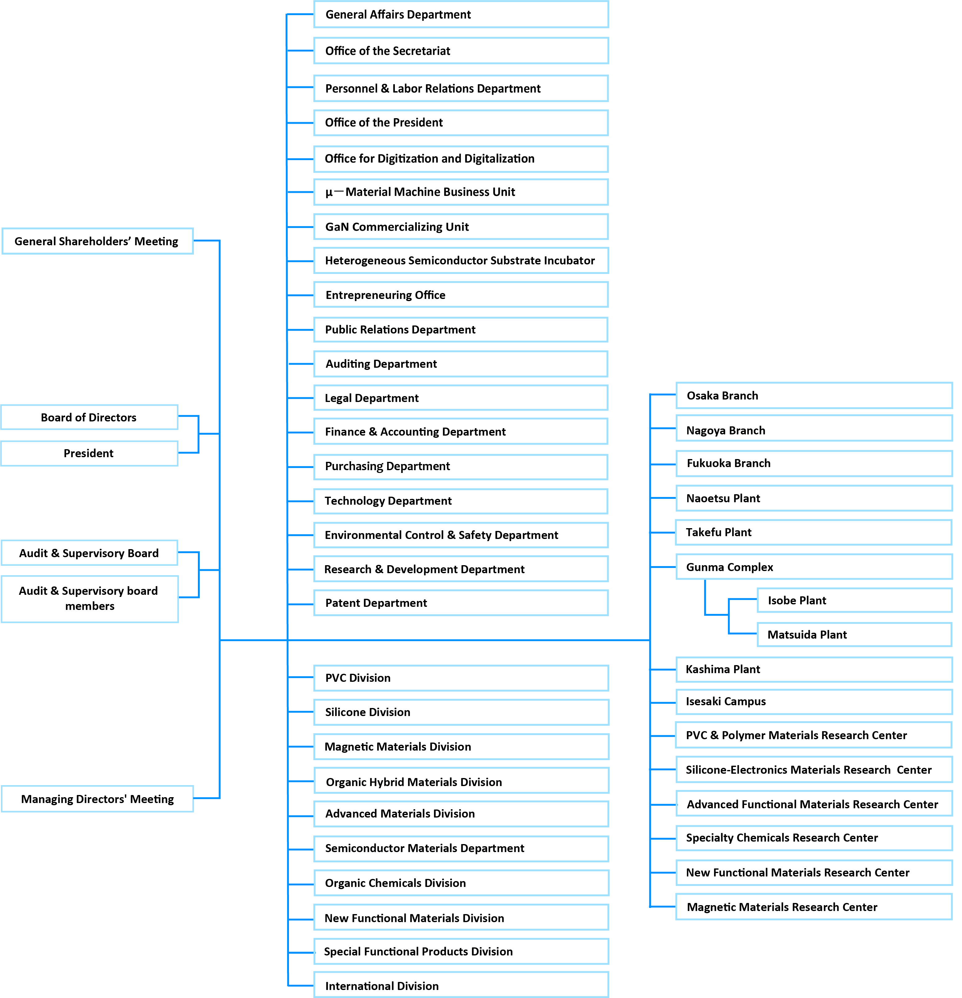 Organizational Chart
