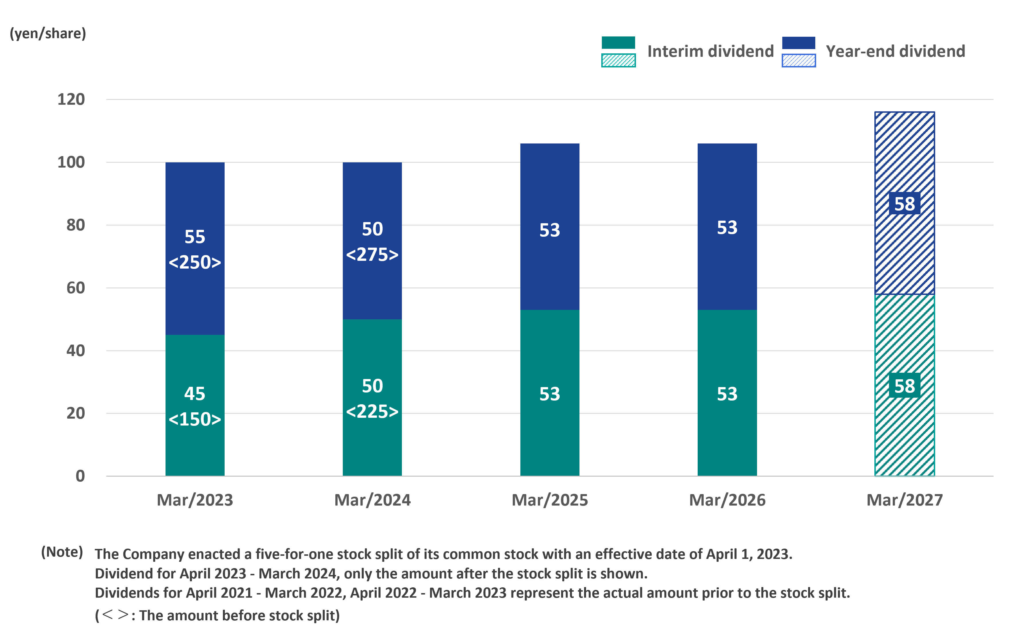 Repurchase of treasury stock