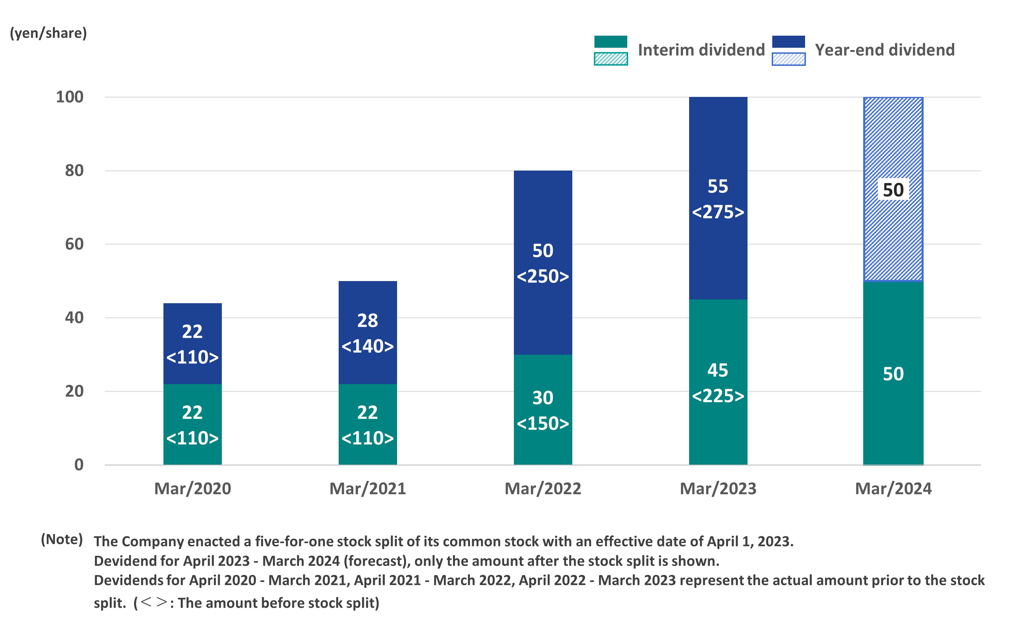 Repurchase of treasury stock