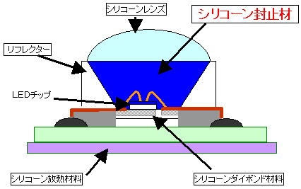 ＬＥＤの構造とシリコーンの使われる箇所