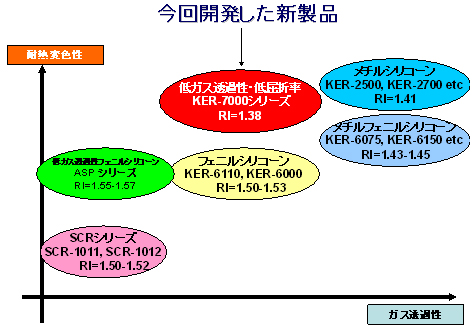 耐熱性とガス透過性
